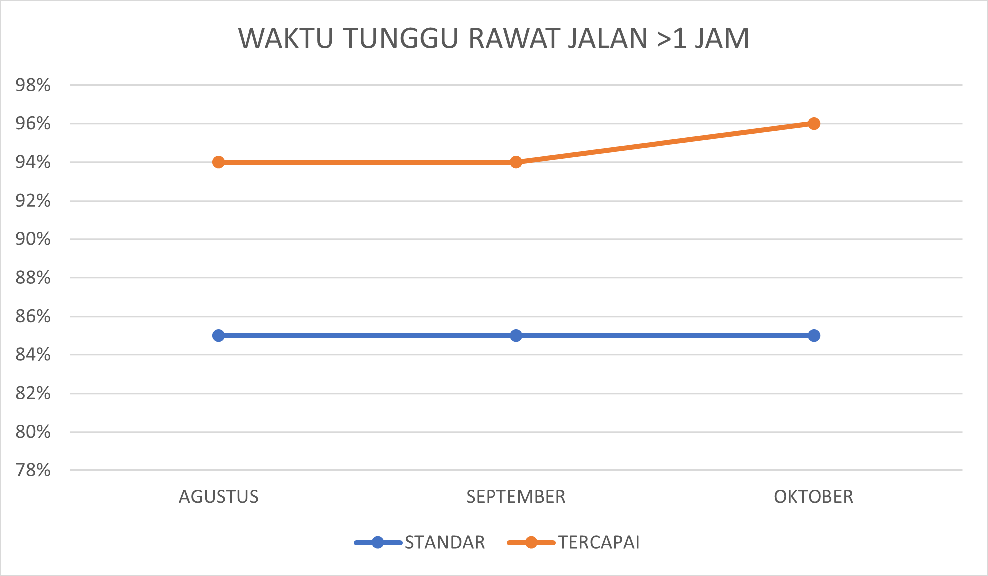 Waktu tunggu rawat jalan lebih dari 1 jam